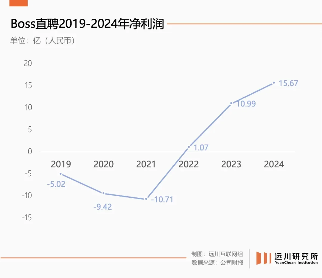就业越不好,Boss直聘越赚钱