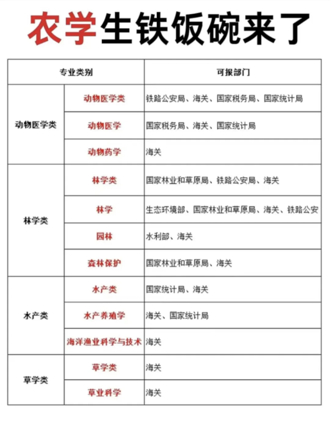 好好好!农学生铁饭碗这么多!!!