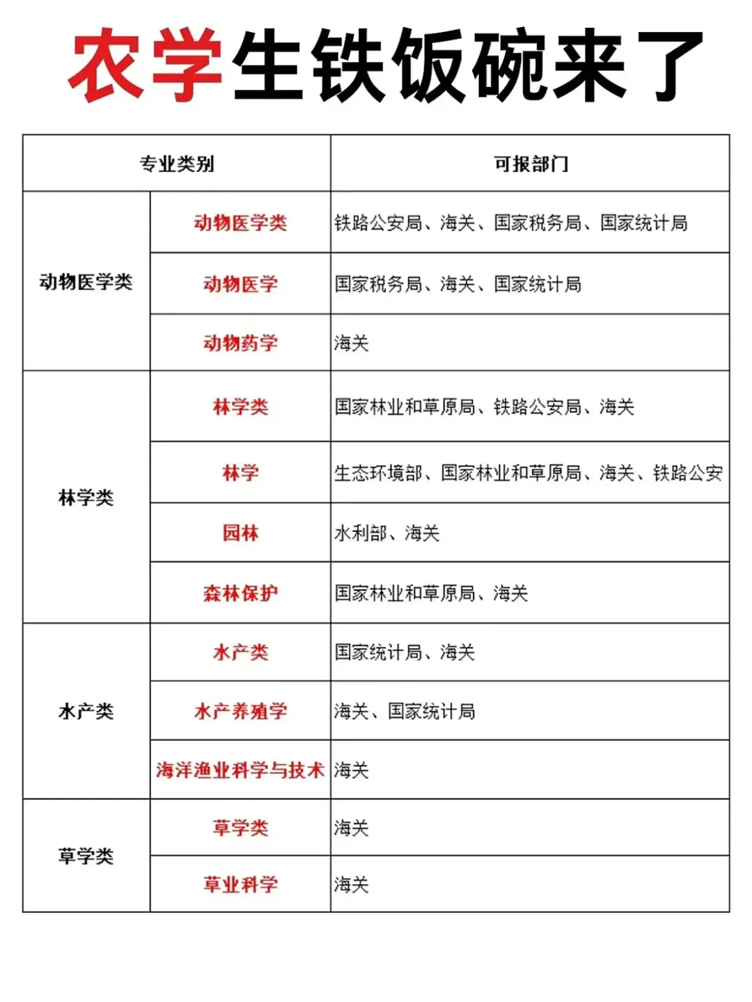 好好好!农学生铁饭碗这么多!!!