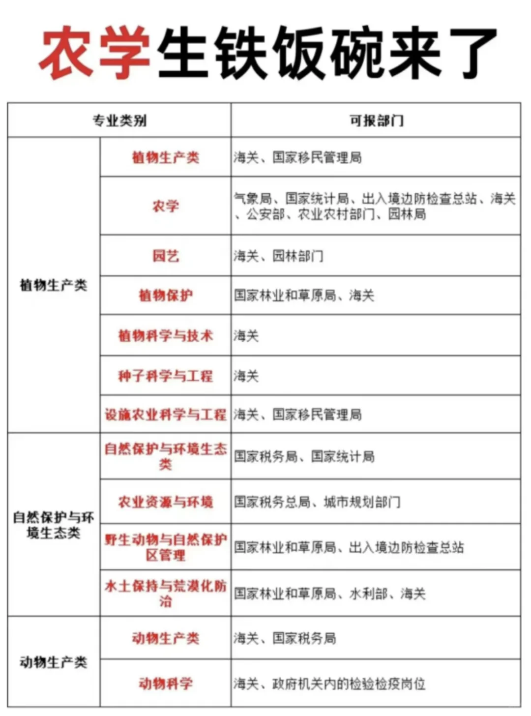 好好好!农学生铁饭碗这么多!!!