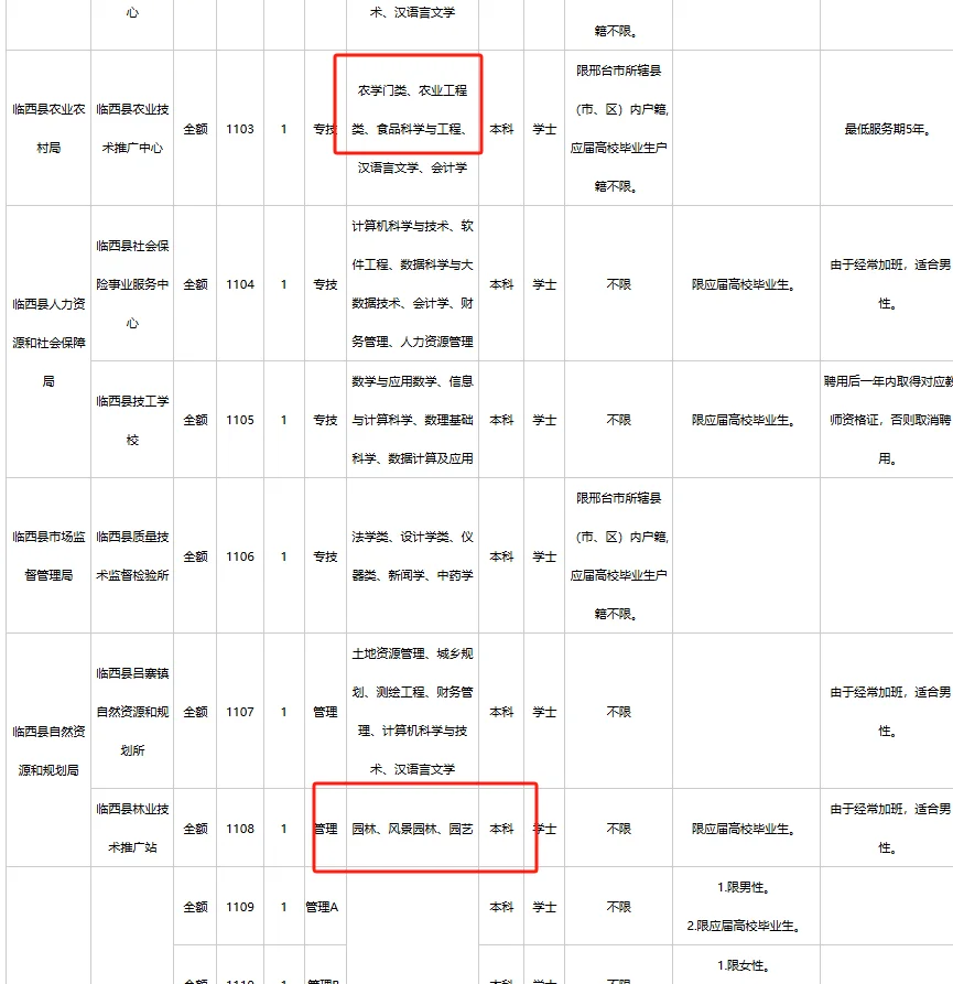 【农学就业】农学、林学有能报的事业编