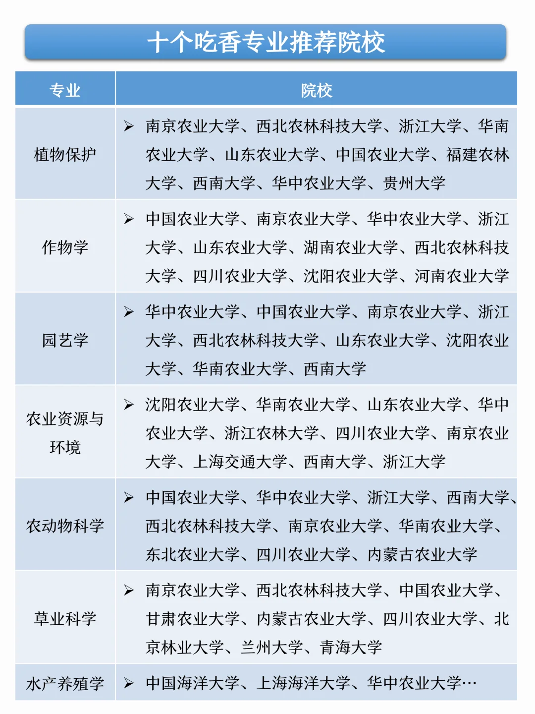 农学类考研?十个吃香的专业好上岸院校
