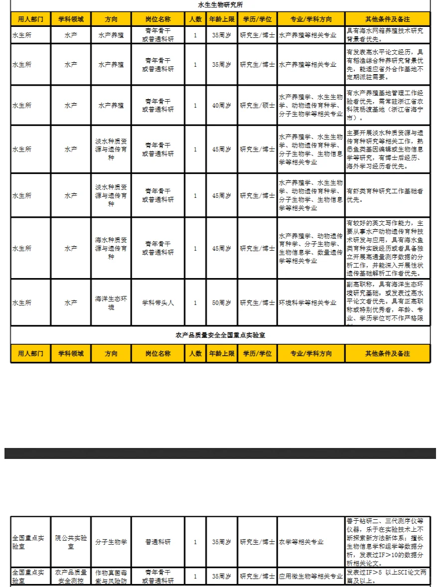浙江省农科院招聘开启 硕士有岗