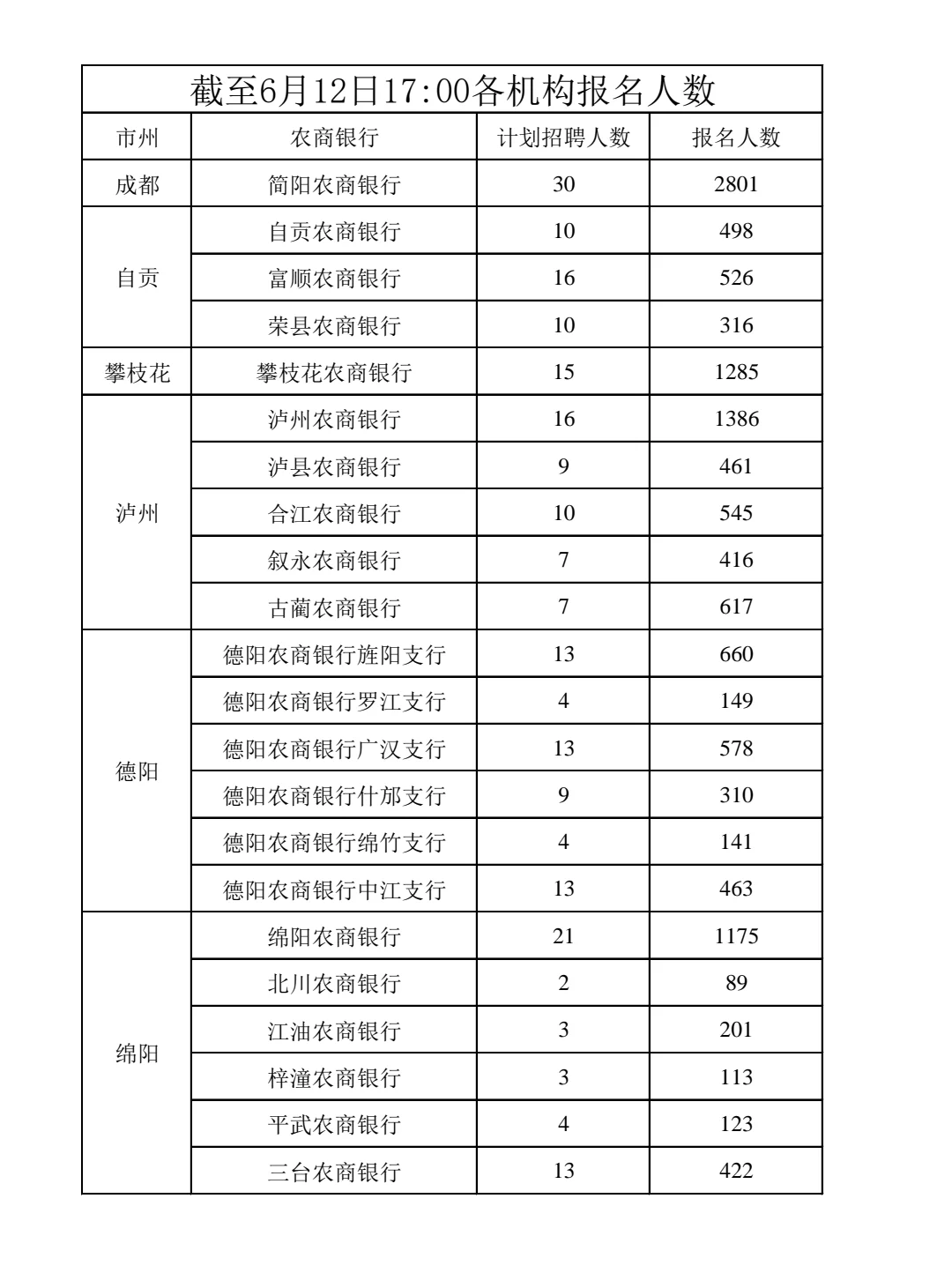 停止招聘!?四川农商银行2025年社会招聘