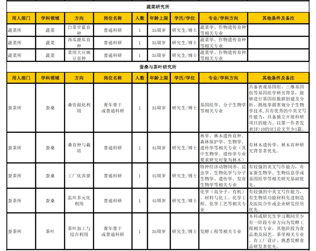 浙江省农科院招聘开启 硕士有岗