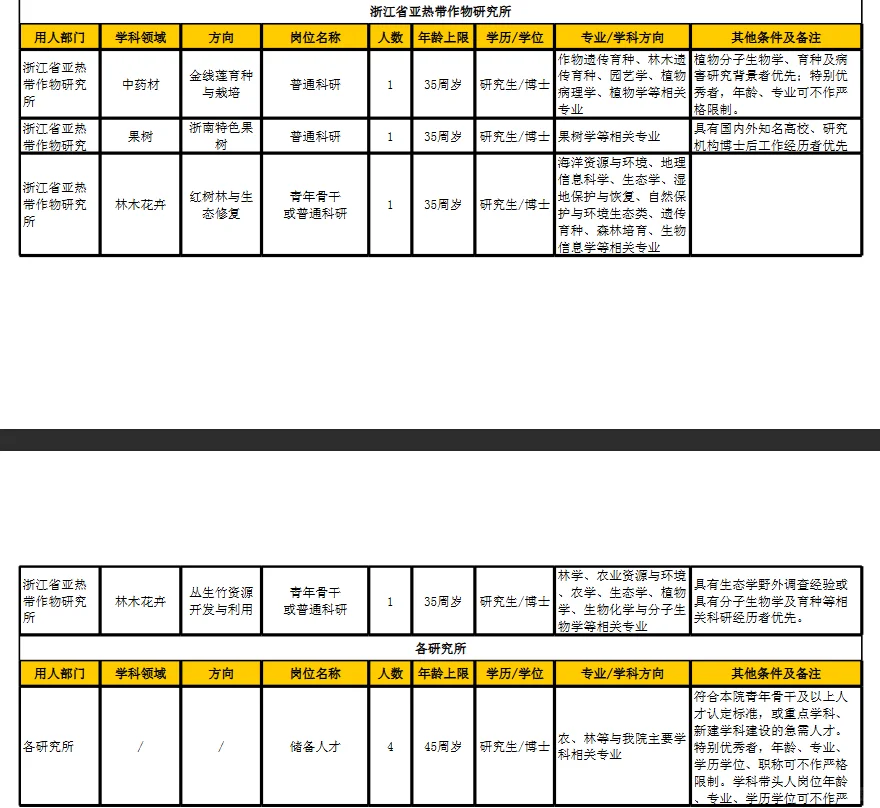 浙江省农科院招聘开启 硕士有岗