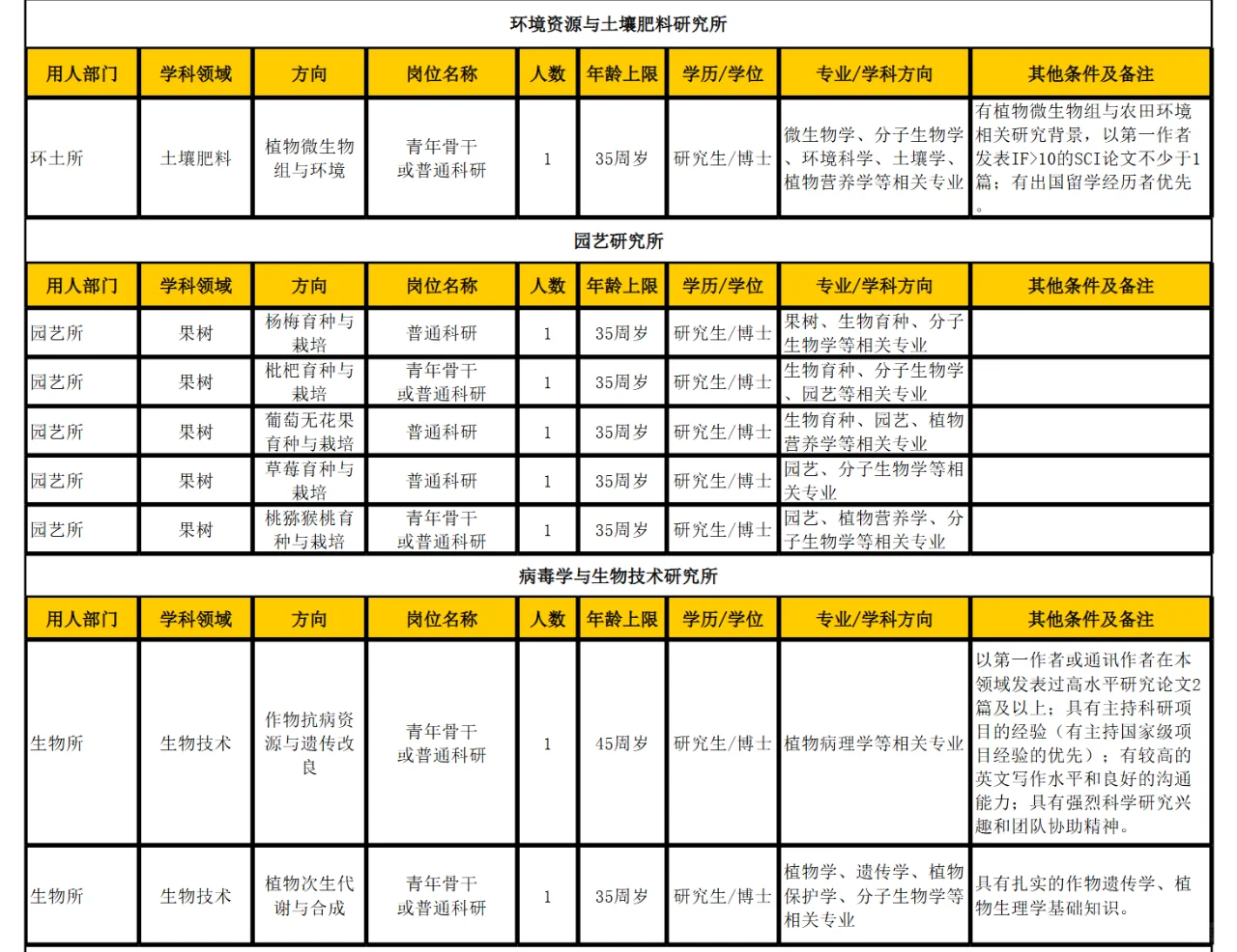 浙江省农科院招聘开启 硕士有岗