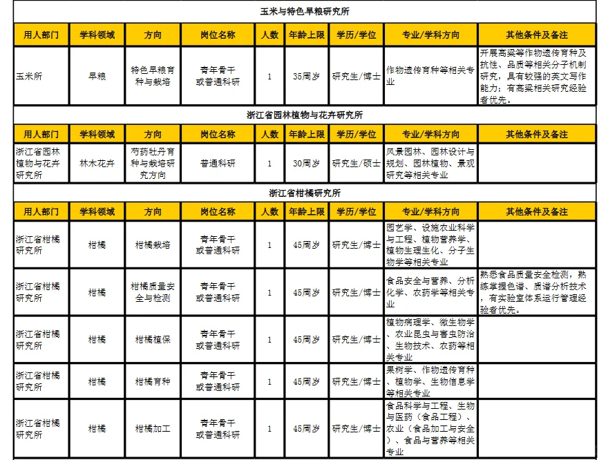 浙江省农科院招聘开启 硕士有岗