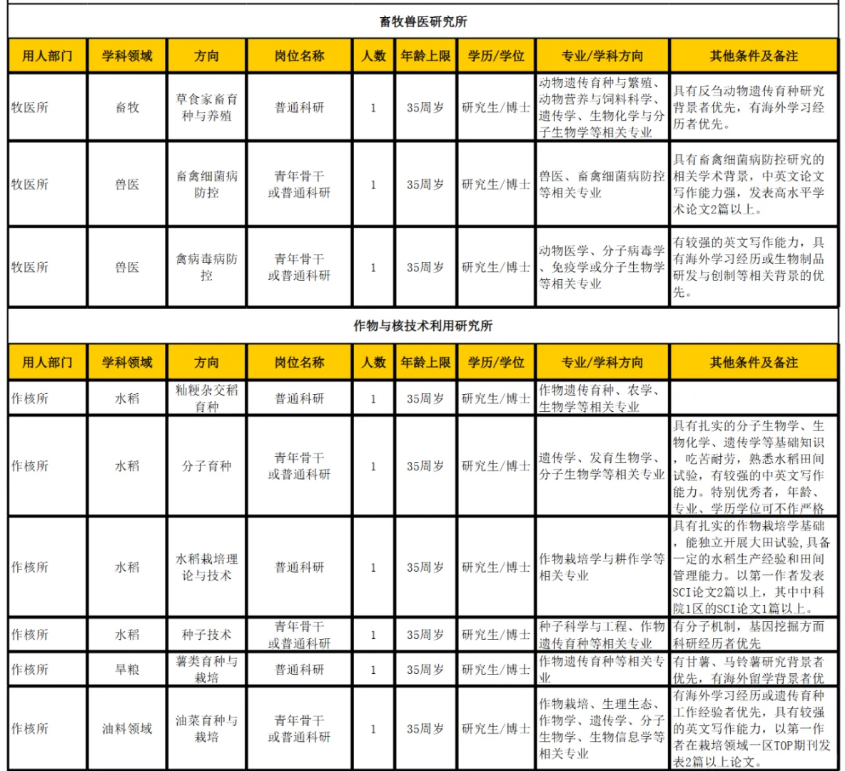 浙江省农科院招聘开启 硕士有岗