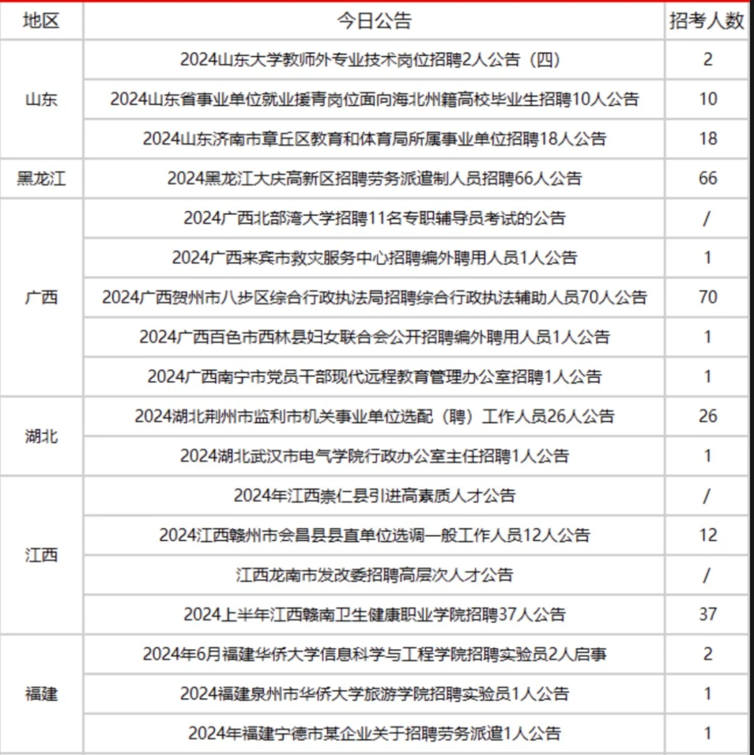 全国事业单位招聘汇总来咯～
