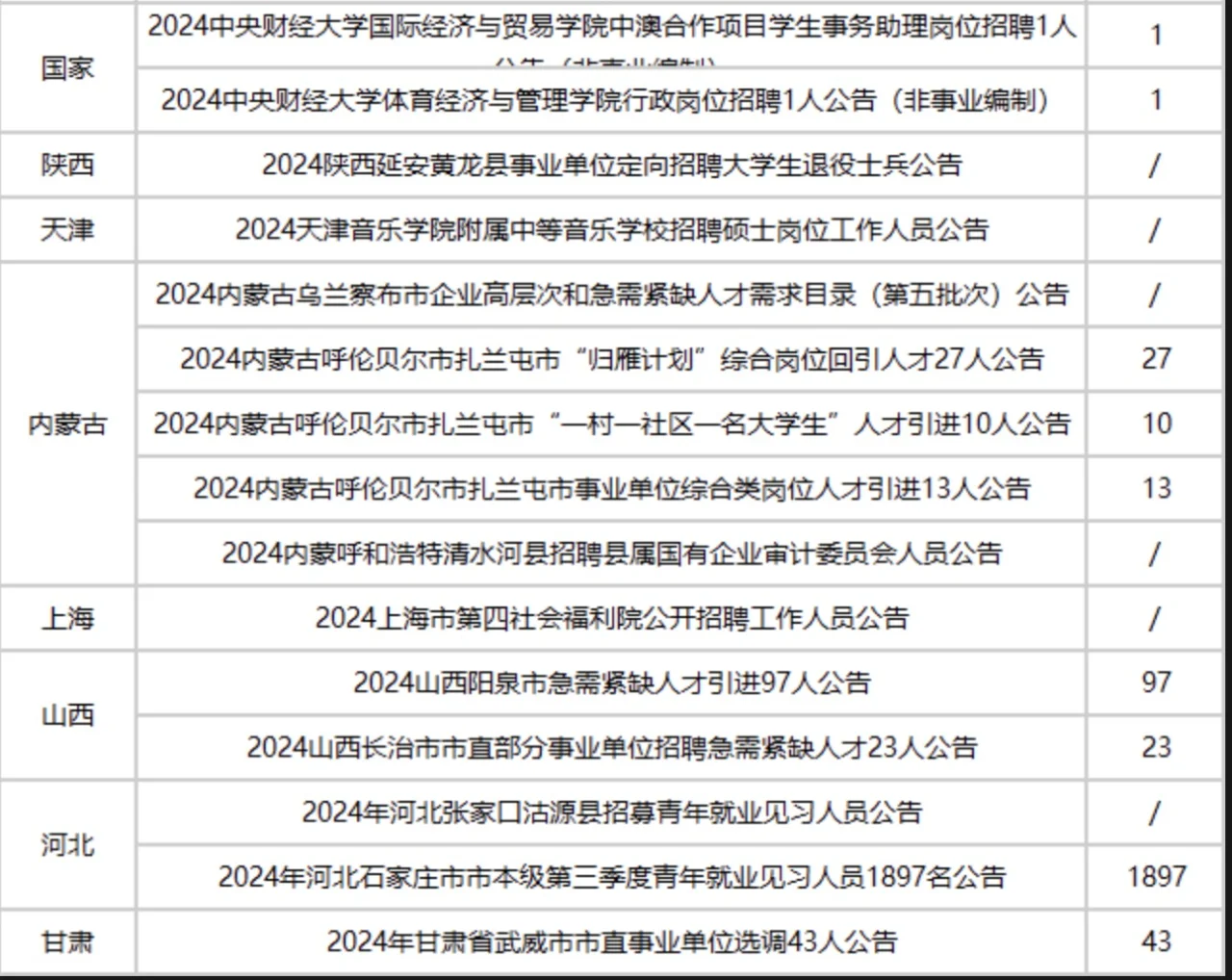 全国事业单位招聘汇总来咯～