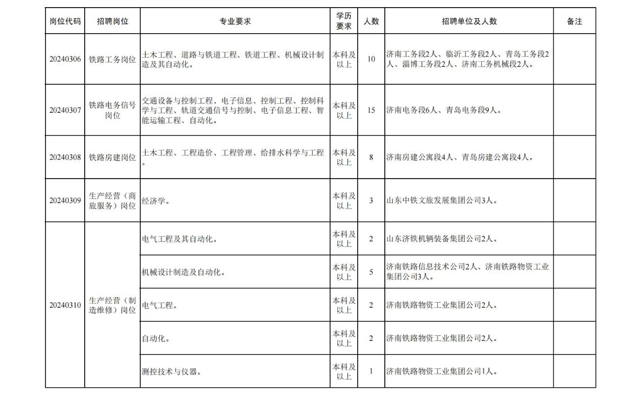 铁路局招聘|2024年济南铁路局招聘138人