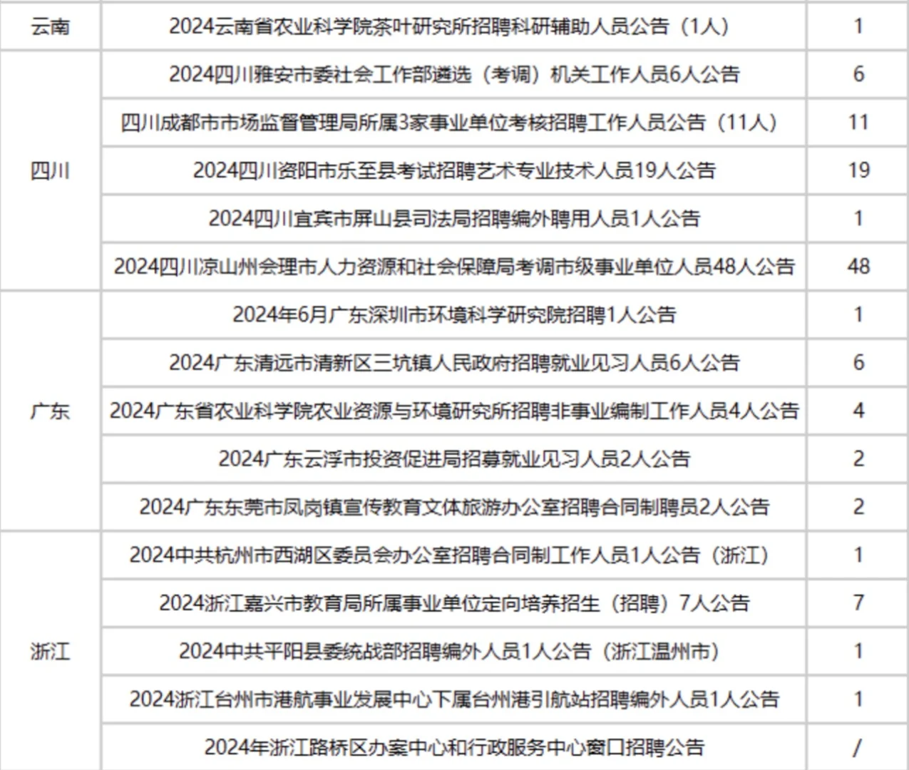 全国事业单位招聘汇总来咯～