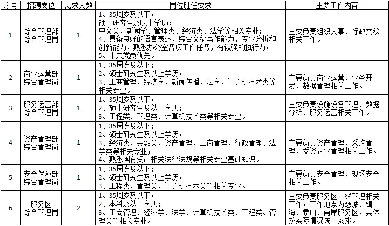 【7名】宁波交富商业有限公司招聘！