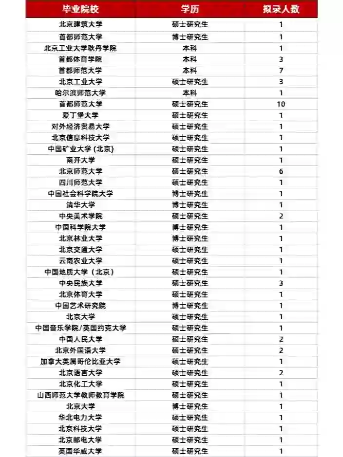 2024朝阳教委招聘教师录用名单公示?