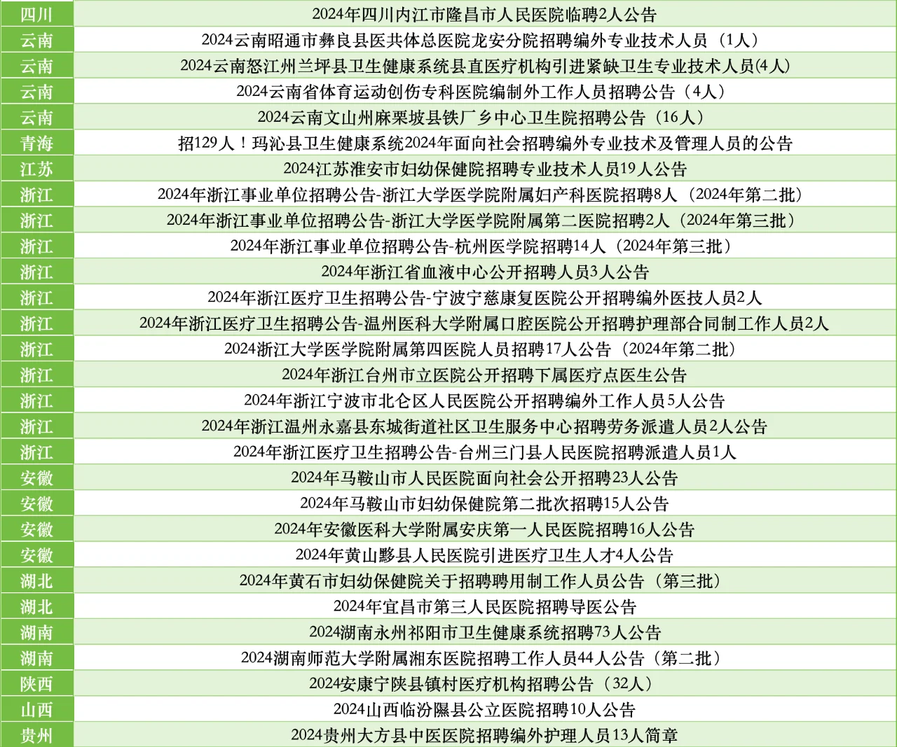 2024全国医疗卫生招聘公告信息汇总（6.21）