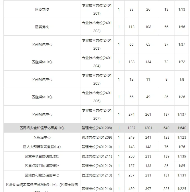 池州贵池区事业单位招聘共10263人