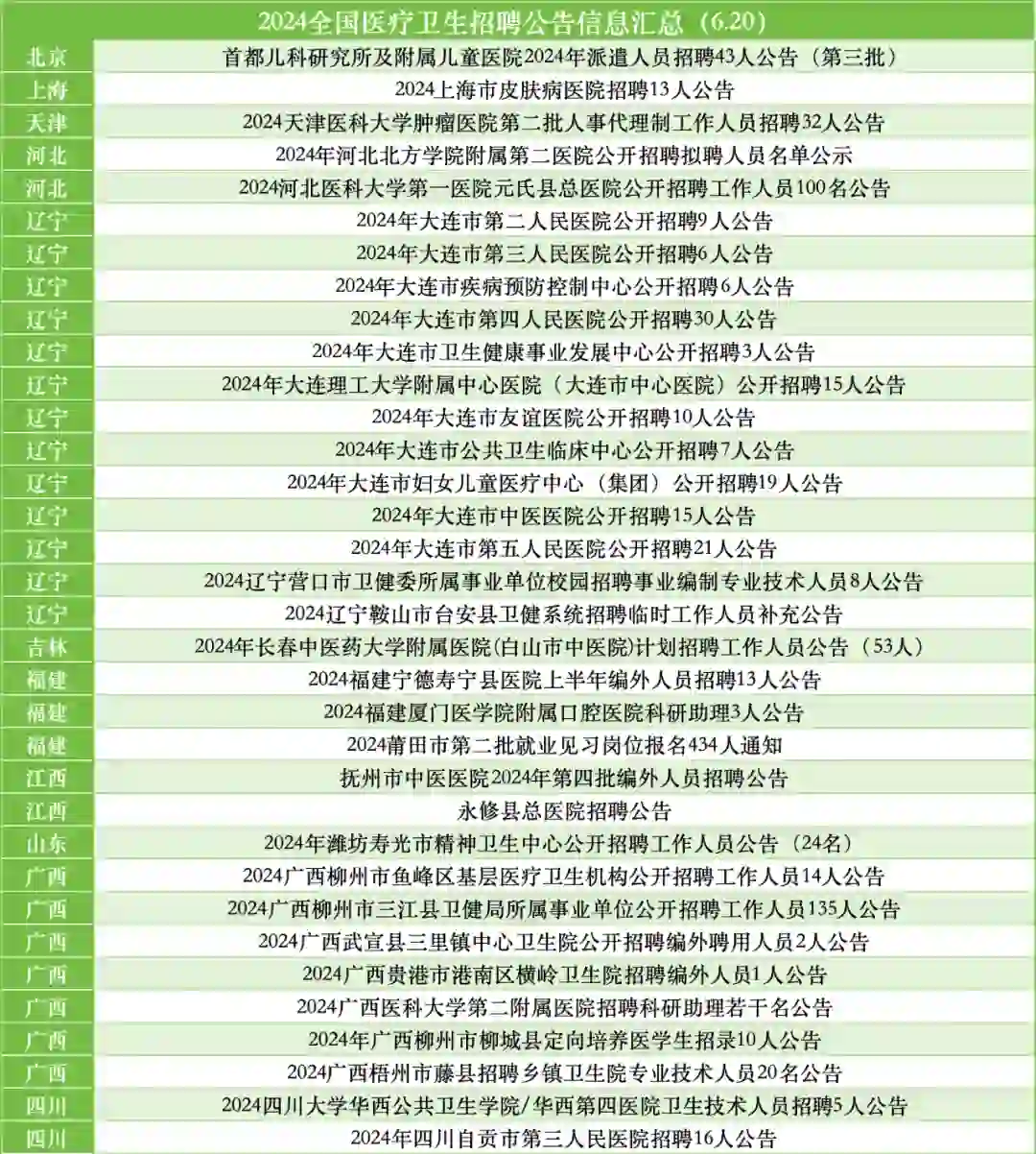 2024全国医疗卫生招聘公告信息汇总（6.20）