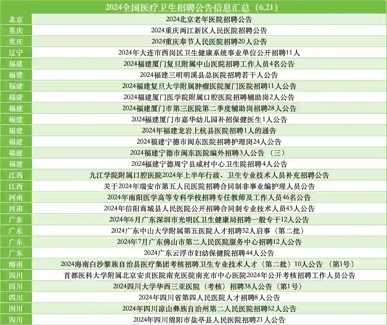 2024全国医疗卫生招聘公告信息汇总（6.21）