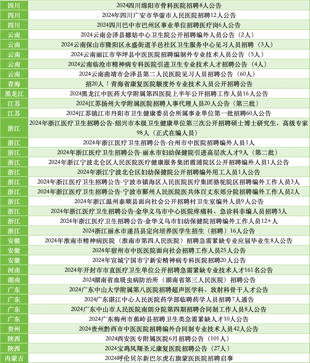 2024全国医疗卫生招聘公告信息汇总（6.20）