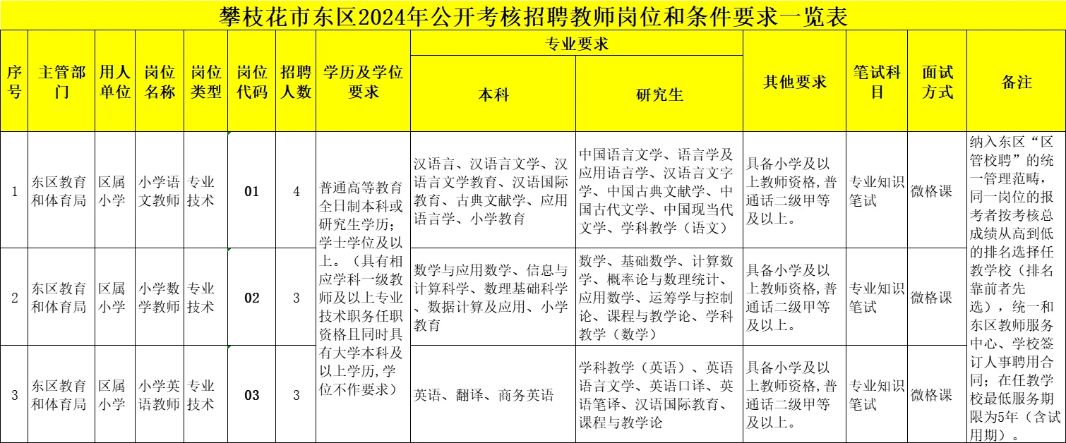 有编?攀枝花市东区公开招聘10名教师