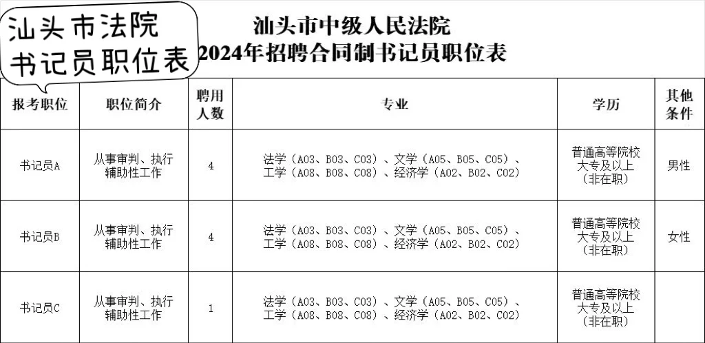 招聘9人?汕头中级人民法院书记员✍?