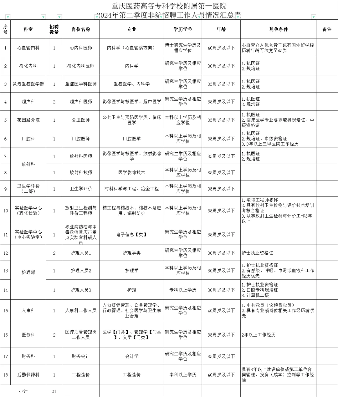 重庆医药高专附一院招聘21人（专科可报）