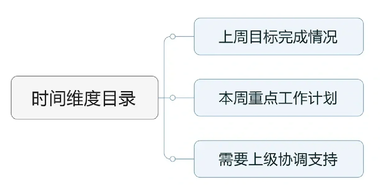 生产计划相关的岗位如何做周报？