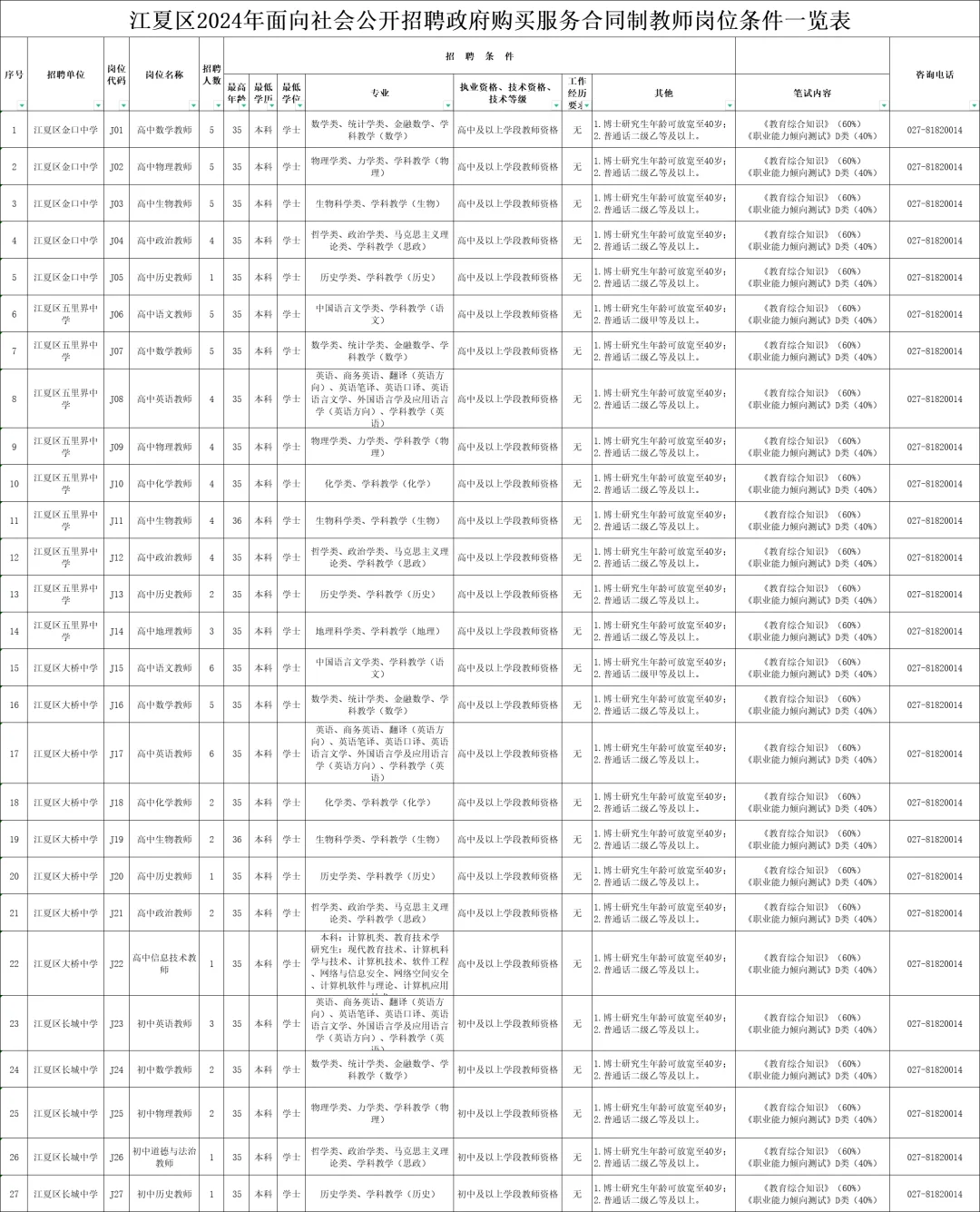 江夏区竟然招聘了!招200人