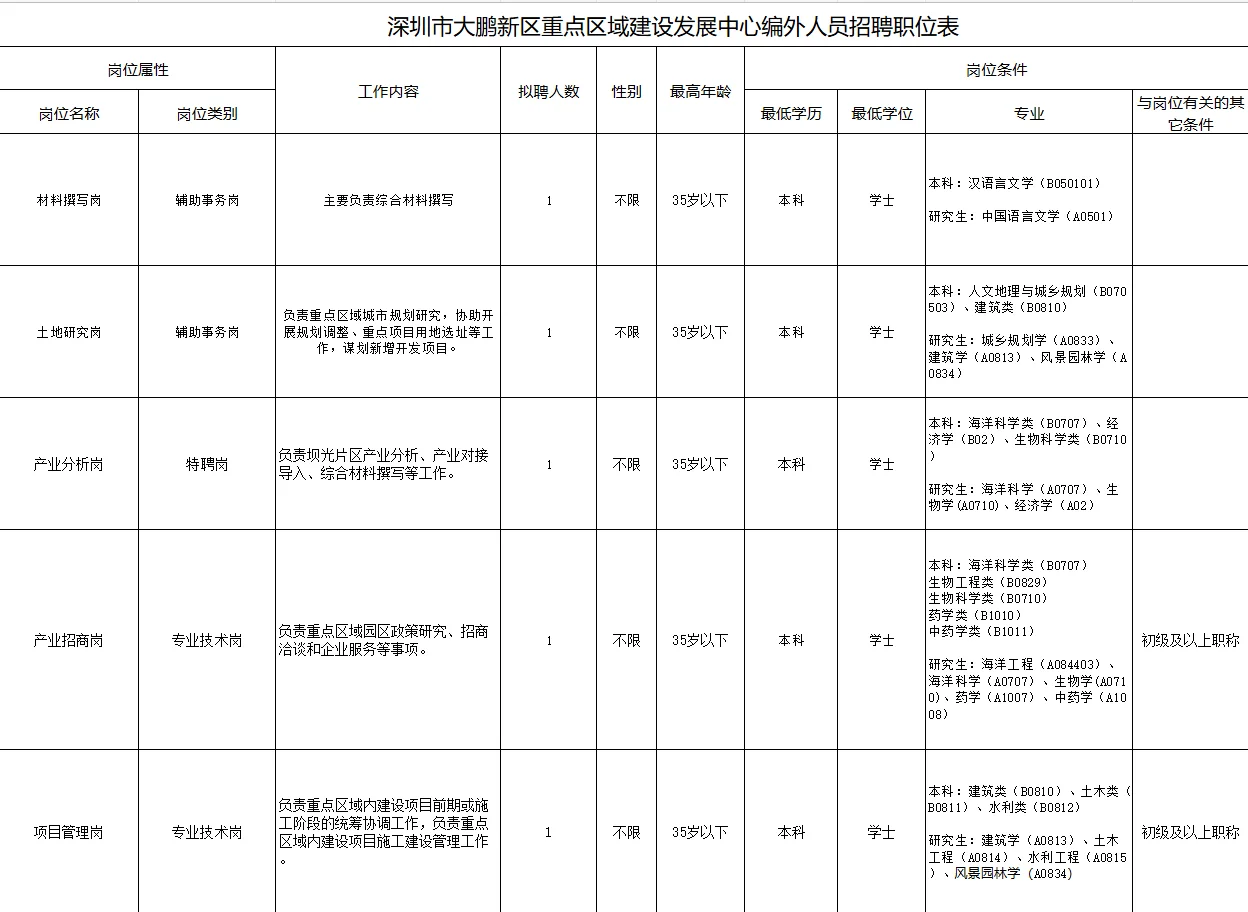 广东事业单位招聘丨深圳大鹏新区招聘公告