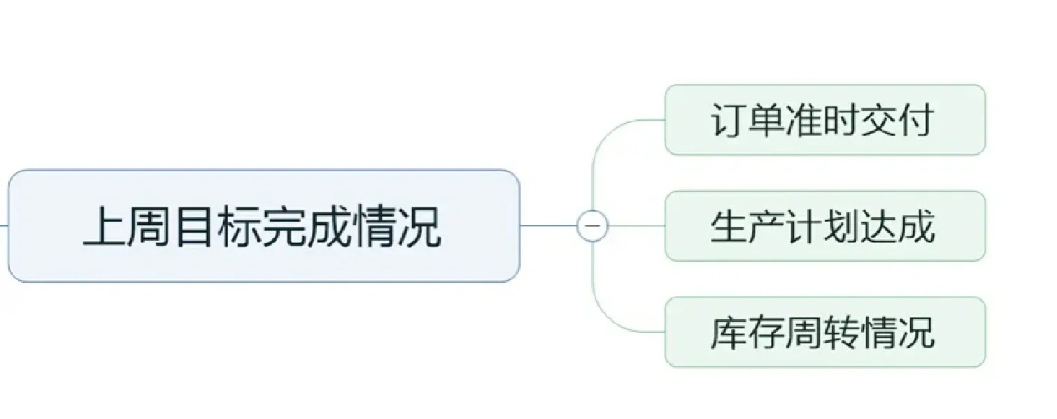 生产计划相关的岗位如何做周报？