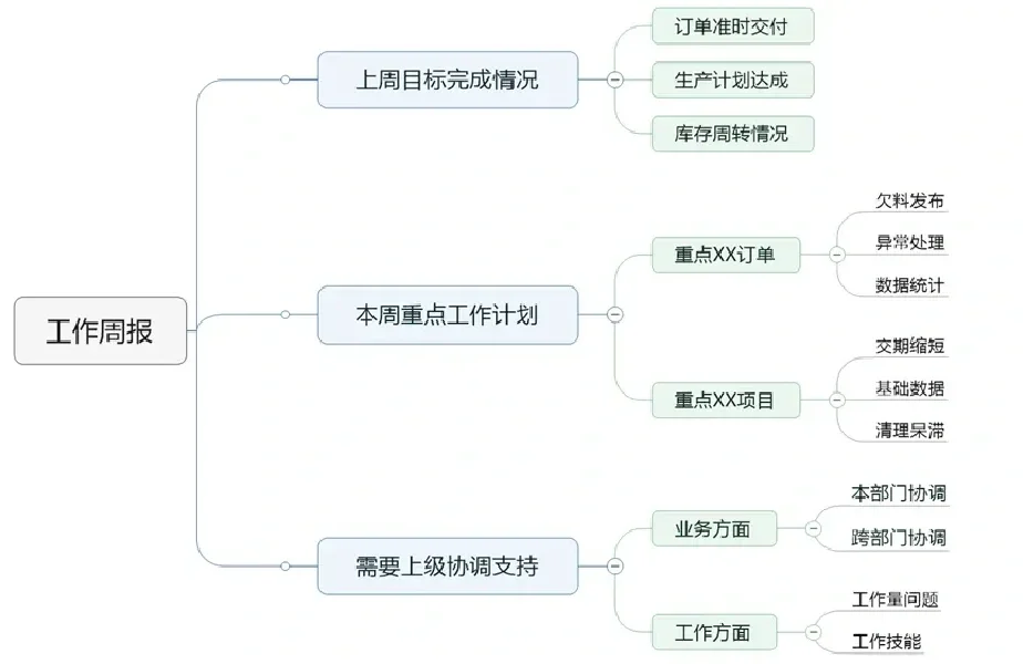 生产计划相关的岗位如何做周报？