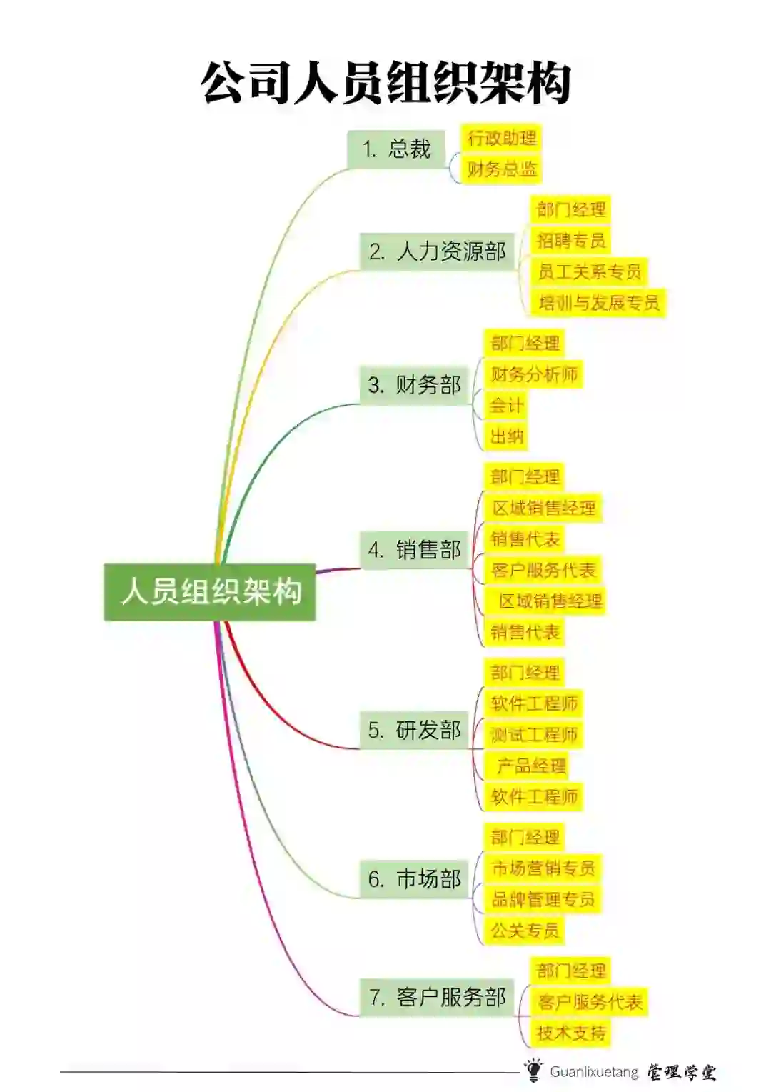 公司人员组织架构图
