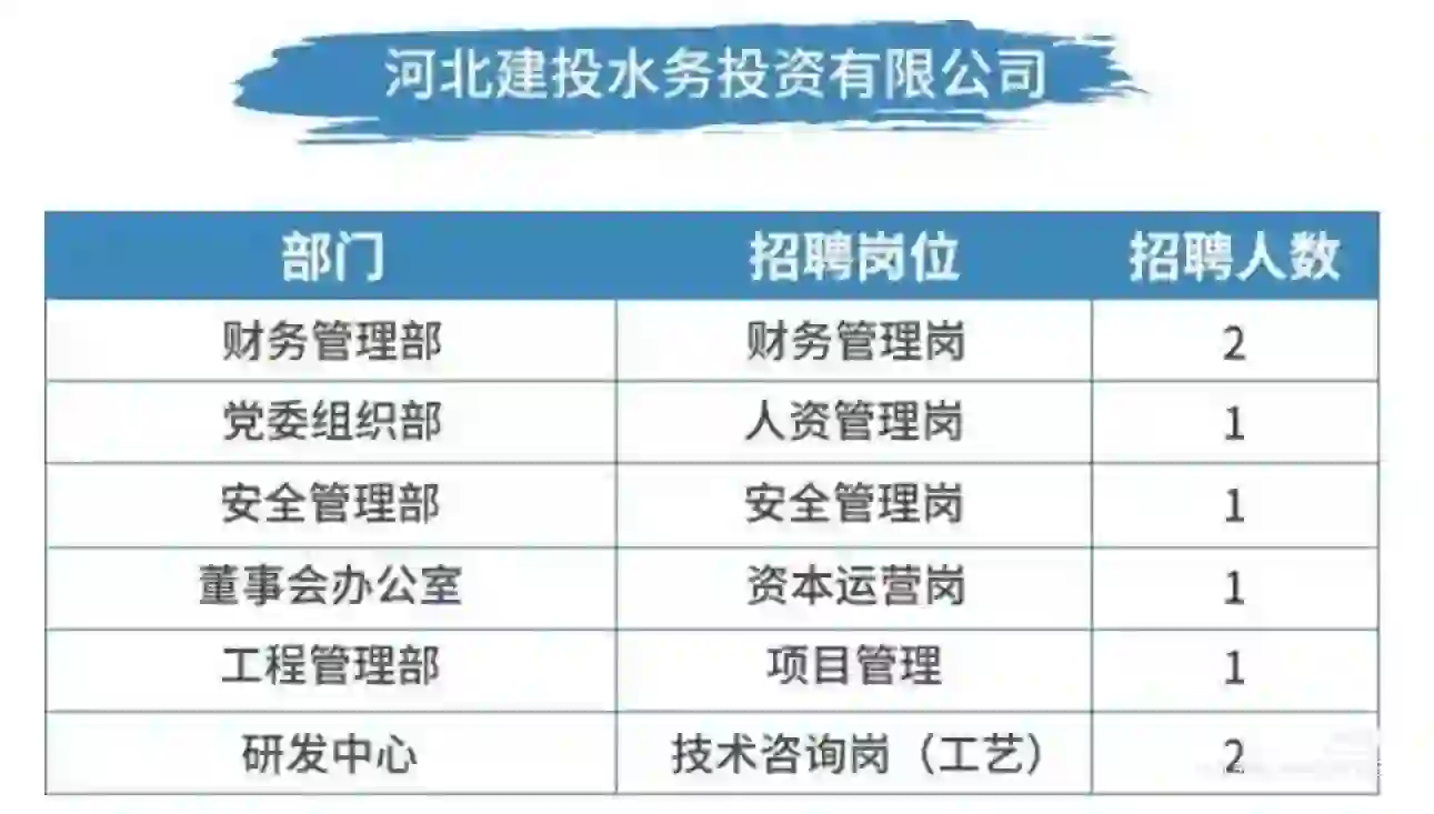 河北建投水务投资有限公司招聘中!