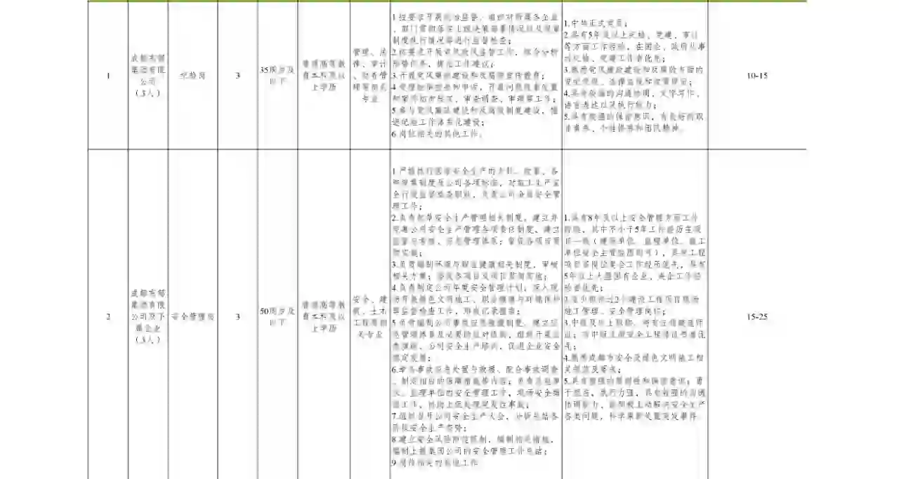 成都东部集团有限公司及下属企业招聘