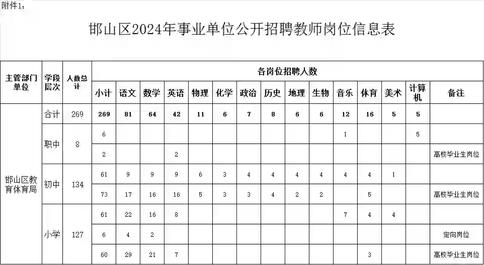 爆发！正式聘用！教师编制招聘269人！