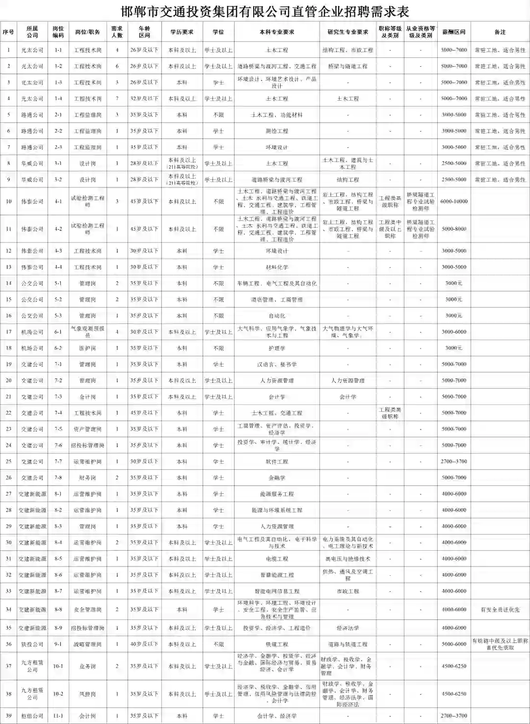 国企招聘❗邯郸交投集团公开招聘72人❗