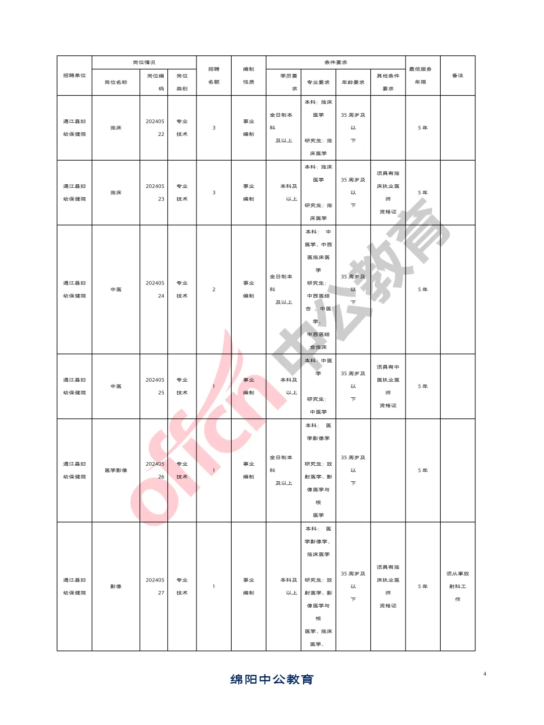 巴中通江县2024年招聘卫生事业单位人员89人