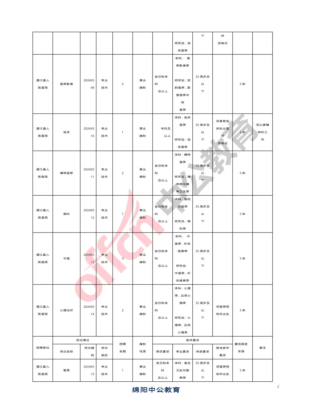 巴中通江县2024年招聘卫生事业单位人员89人
