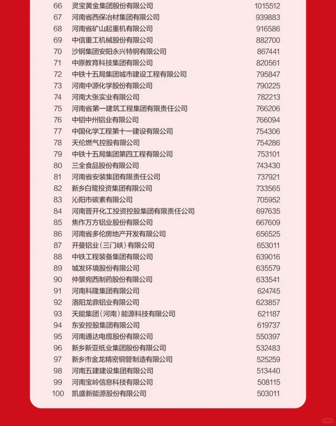 年后找工作，河南企业100强名单