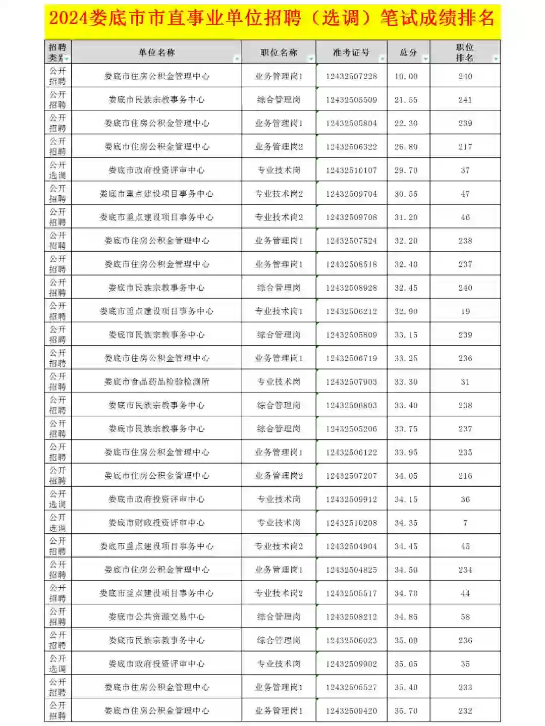 2024娄底市市直事业单位招聘笔试成绩排名