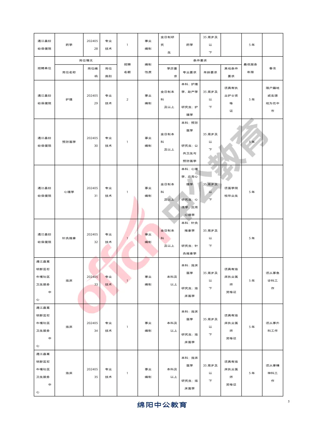 巴中通江县2024年招聘卫生事业单位人员89人