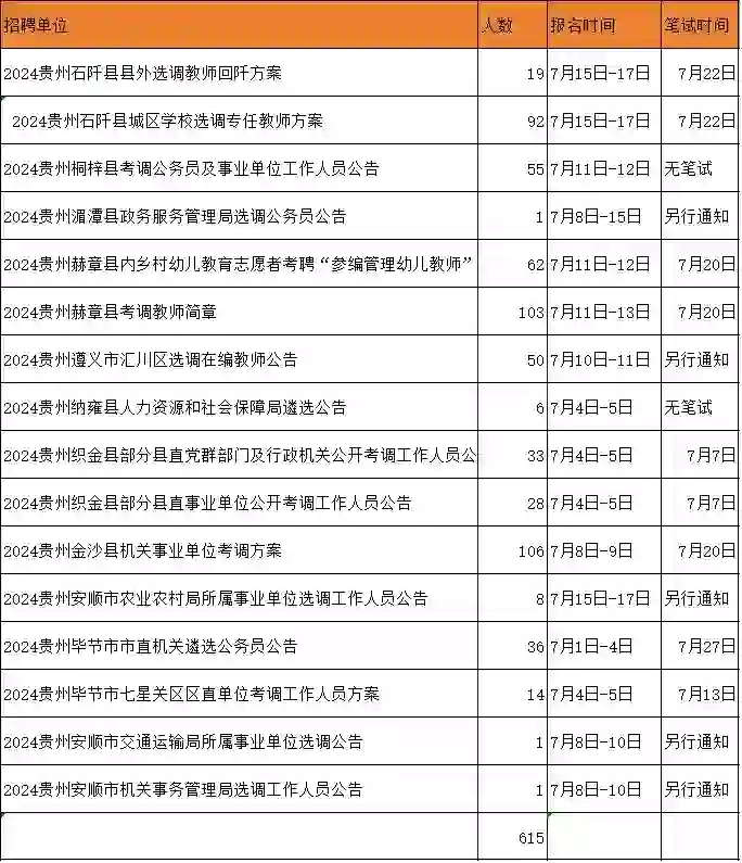 正式编制，贵州公开招聘615人，部分无笔试