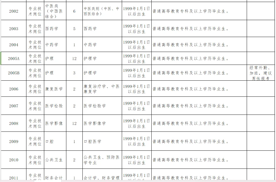 荥阳市公开招聘基层医疗卫生事业单位人员