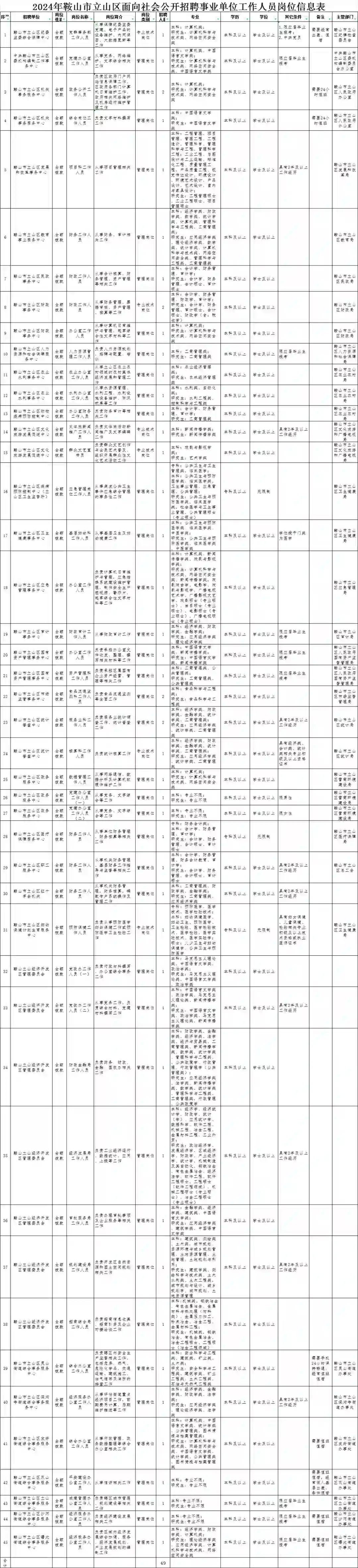 2024年鞍山市立山区事业单位招聘49人