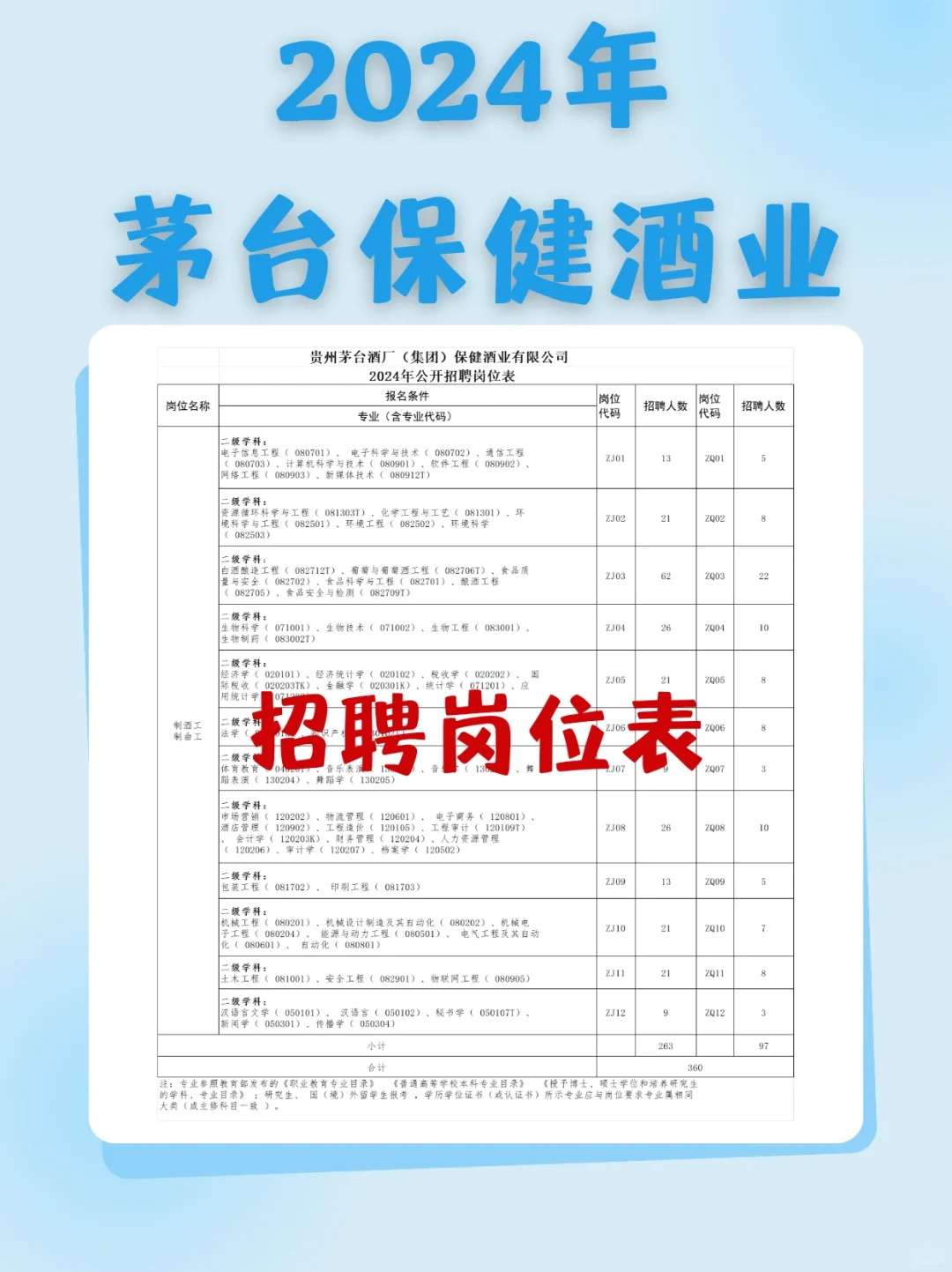 ?最新国企茅台保健酒业招聘又又又来啦