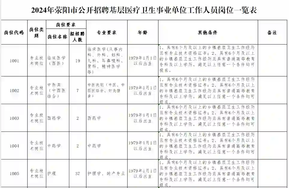 荥阳市公开招聘基层医疗卫生事业单位人员