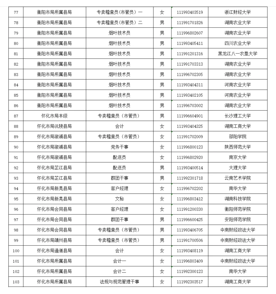 2024湖南烟草专卖局招聘拟聘人员