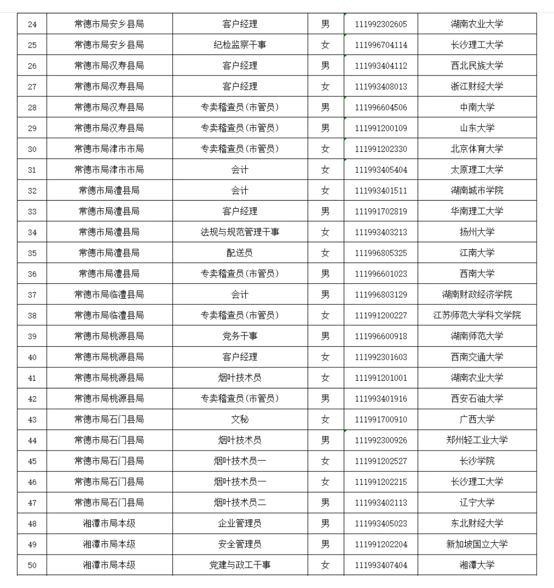 2024湖南烟草专卖局招聘拟聘人员