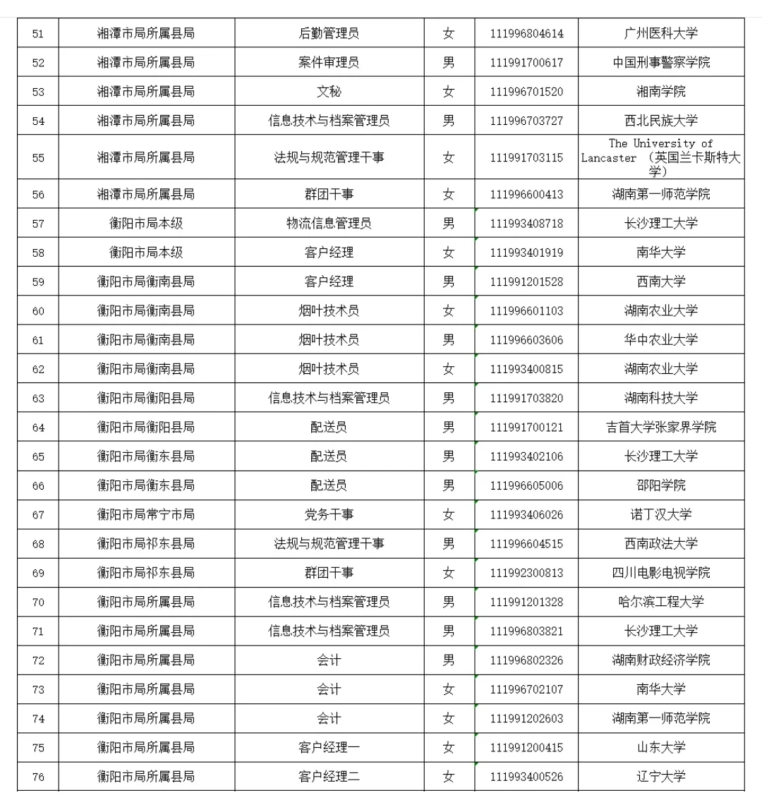 2024湖南烟草专卖局招聘拟聘人员